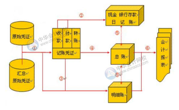 手工賬淘汰了嗎？一套完整的財(cái)務(wù)做賬流程是怎樣的？