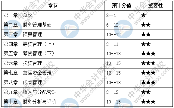 中級(jí)會(huì)計(jì)職稱(chēng)財(cái)務(wù)管理題量那么大 到底哪章是重點(diǎn)？