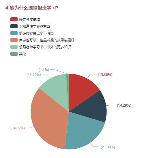 4.您為什么選擇報(bào)班學(xué)習(xí)？