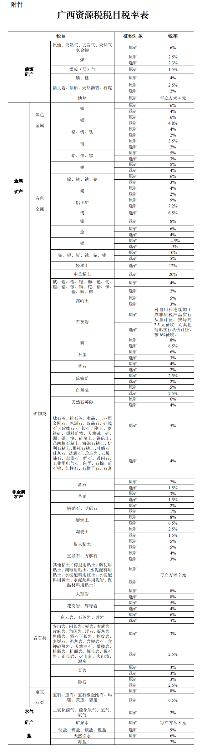 廣西壯族自治區(qū)最新資源稅適用稅率通過！9月1日開始實行