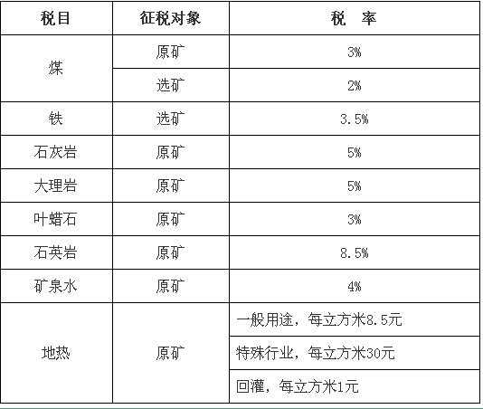 北京市資源稅稅目稅率表公布！