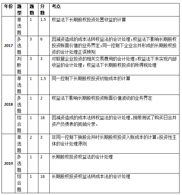 “長(zhǎng)期股權(quán)投資”高頻考點(diǎn)