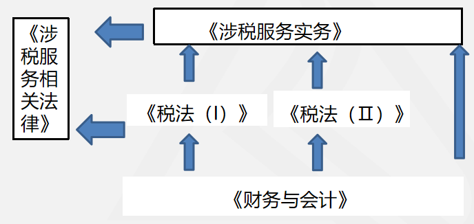 考試科目框架