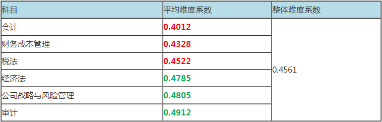 震驚！注冊(cè)會(huì)計(jì)師考試難度最低的科目居然是這科！