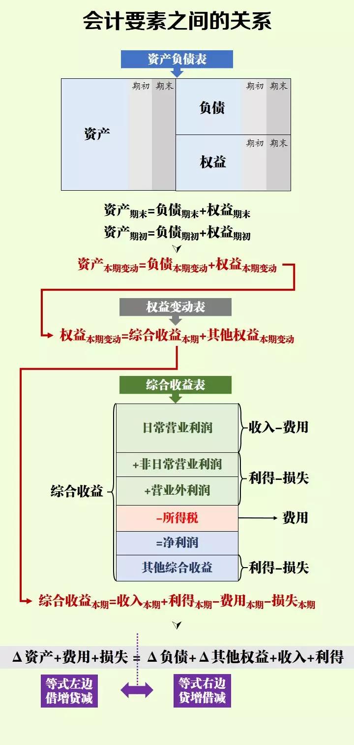 初級小白學不會會計分錄？記住這幾點輕松掌握會計分錄！