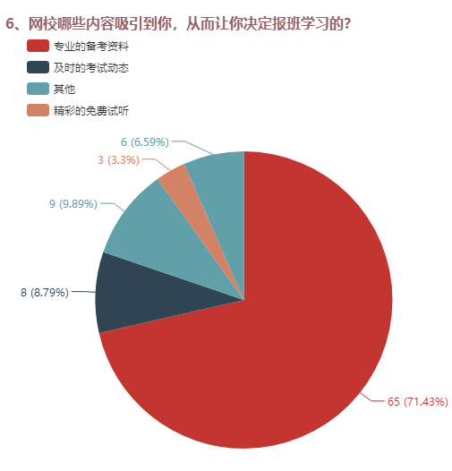 為什么決定報班的？