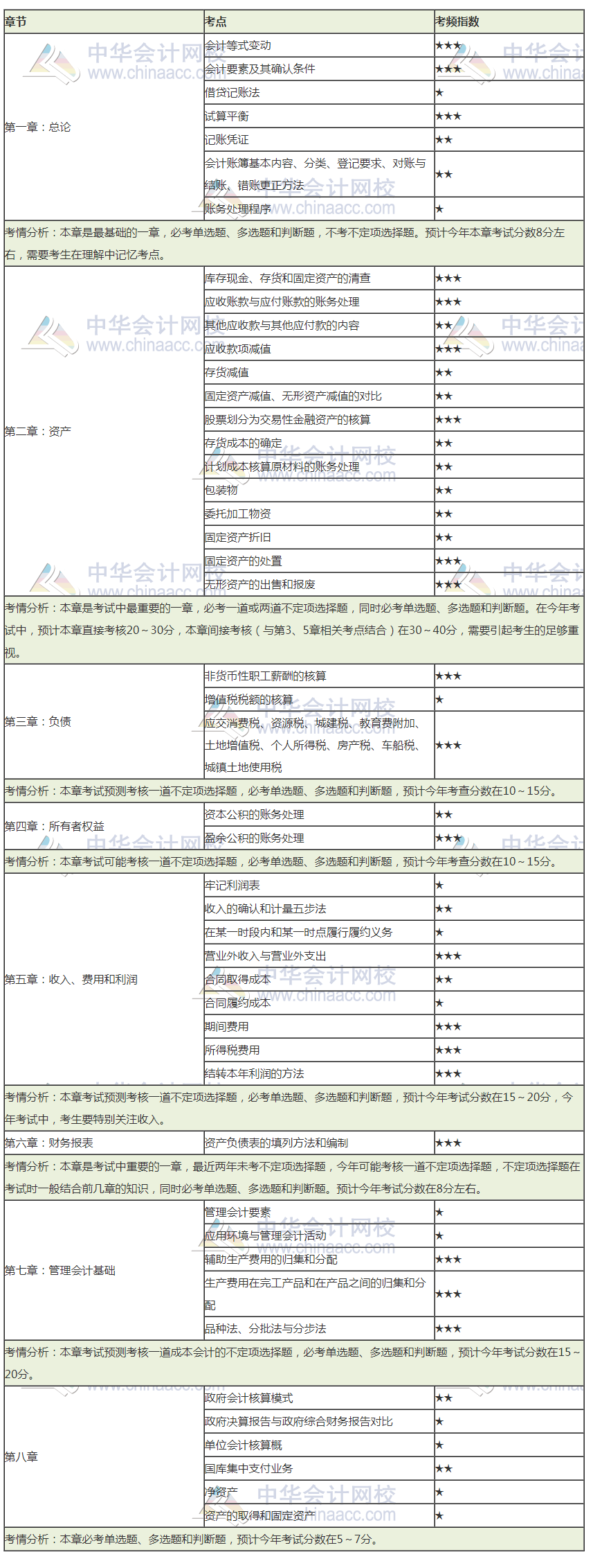 2020初級(jí)會(huì)計(jì)考前狂背講義  這些背會(huì) 考前再搶30分！