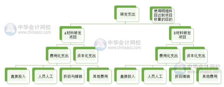 高新技術(shù)企業(yè)研發(fā)支出輔助核算 操作流程看這里！