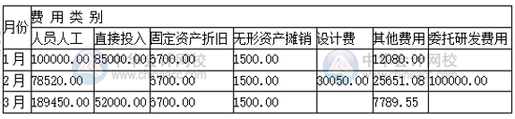 高新技術(shù)企業(yè)研發(fā)支出輔助核算 操作流程看這里！