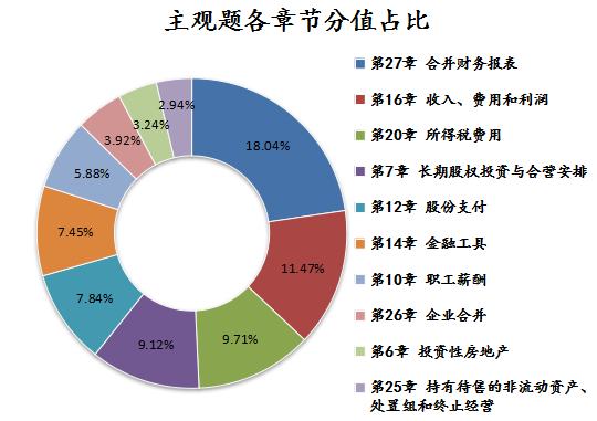 【精華】注會(huì)《會(huì)計(jì)》主觀題考點(diǎn)清單大盤點(diǎn)