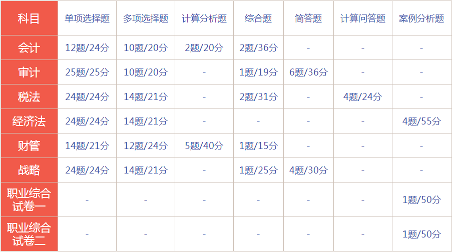 山東省考生們注冊會計師考試題型題量了解一下