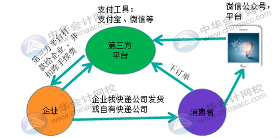 微信、支付寶第三方支付平臺它的收入來源是什么？會計(jì)怎么做賬？