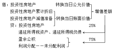 高志謙解析中級會計實務(wù)投資性房地產(chǎn)典型案例