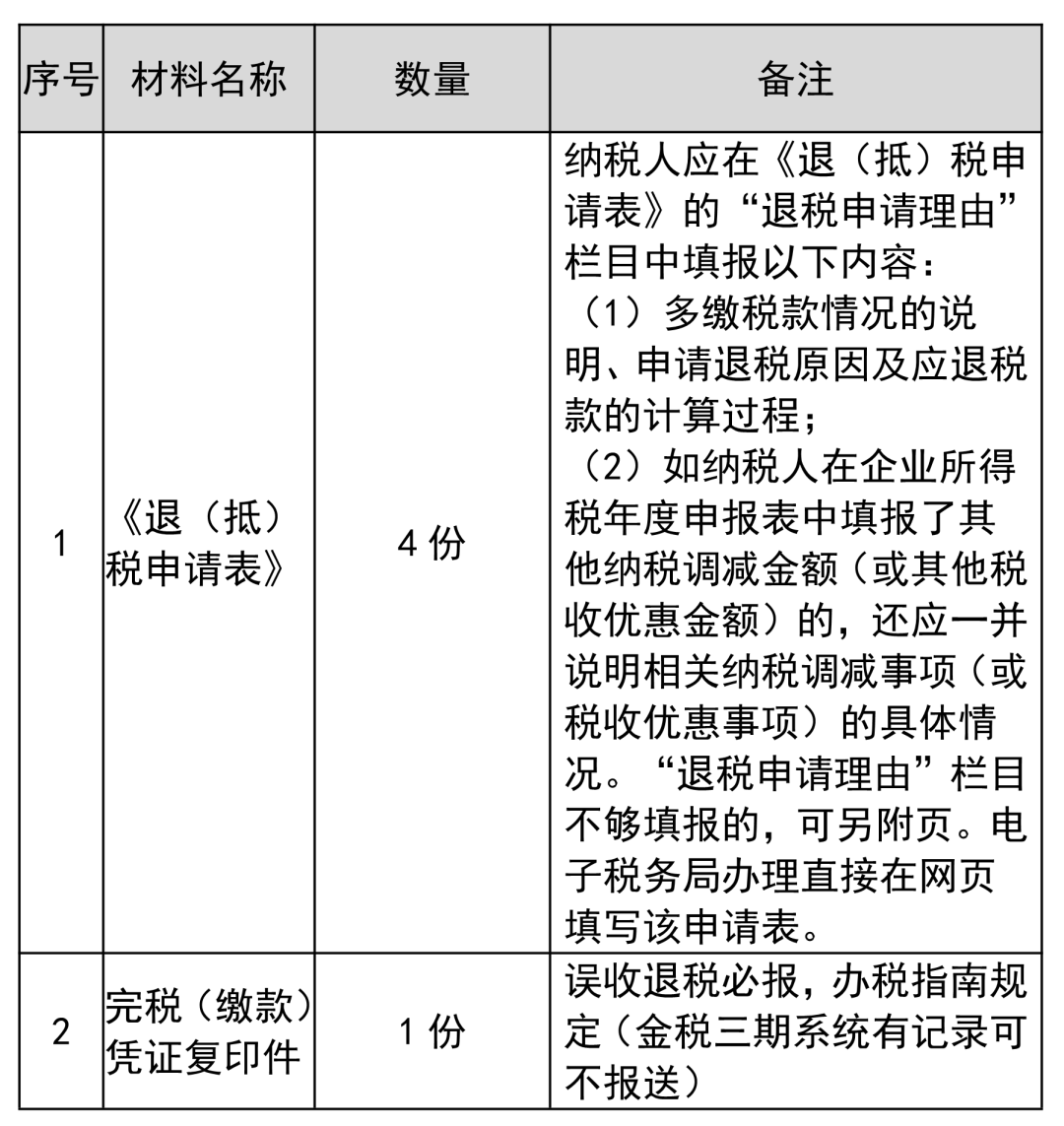 企業(yè)所得稅多繳退稅如何辦理？