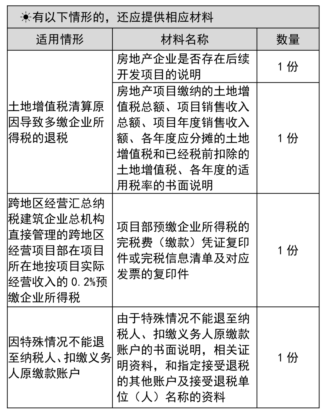 企業(yè)所得稅多繳退稅如何辦理？