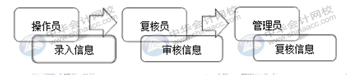 企業(yè)的網(wǎng)銀怎么開通使用？操作流程送上！