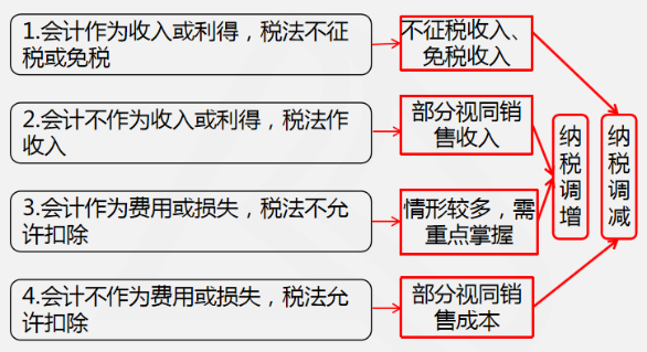 查賬征收應(yīng)納稅所得額計算原理2