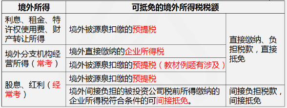 境外所得稅額抵免五步法