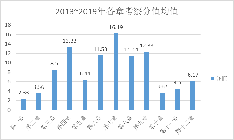 【大數(shù)據(jù)】經(jīng)濟法科目各章節(jié)在考試中占多少分