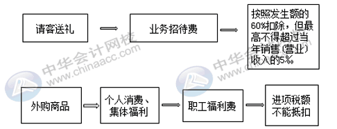 公司有禮品費支出，會計怎么入賬？