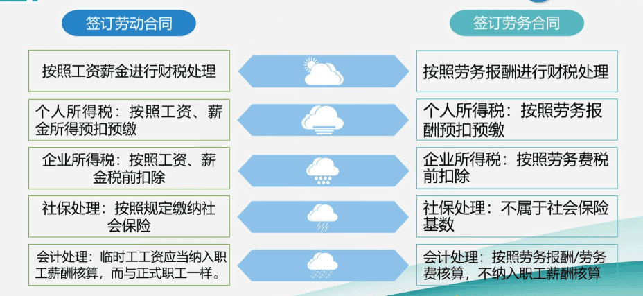 臨時(shí)工與勞務(wù)派遣工是否一樣？該怎么做賬？