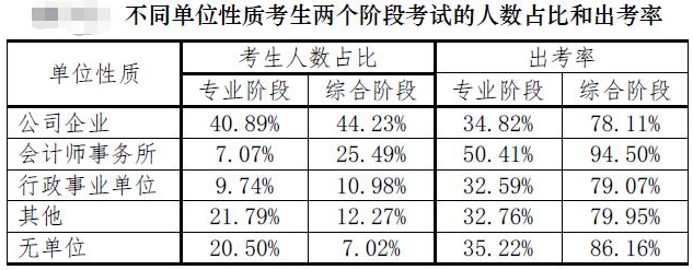 【注會(huì)情報(bào)局-問(wèn)題檔案003】不做審計(jì)有必要考CPA嗎？