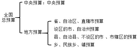 2020中級(jí)會(huì)計(jì)職稱經(jīng)濟(jì)法知識(shí)點(diǎn)：預(yù)算體系