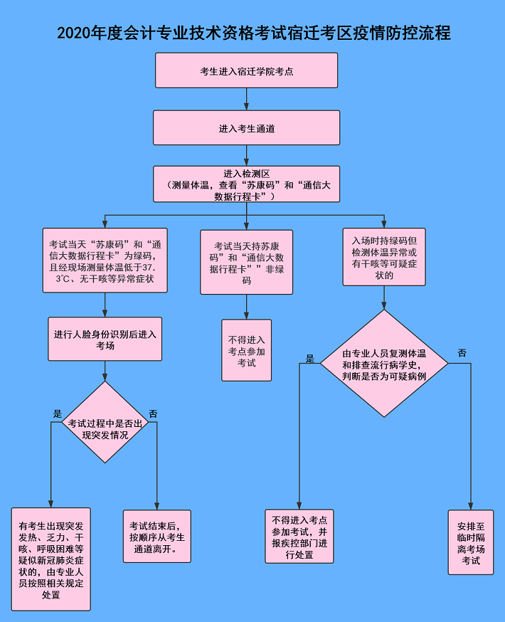 江蘇省宿遷市2020年初級會計考試考生防疫要求公告！