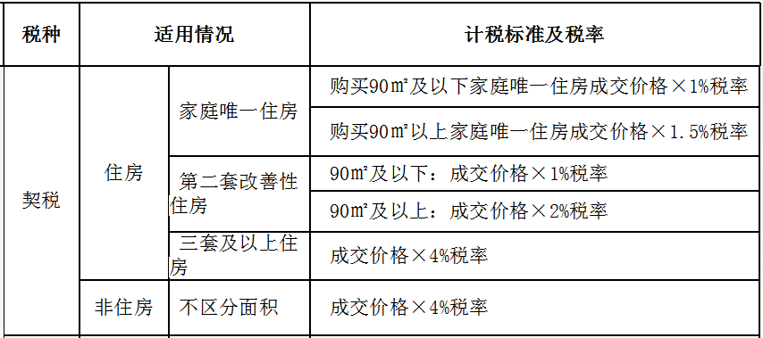 準(zhǔn)備買房？個(gè)人房地產(chǎn)交易契稅的那些事兒，了解一下~