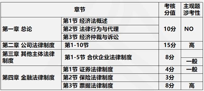 2021年經(jīng)濟法預(yù)測考核方式&各章節(jié)分值分布