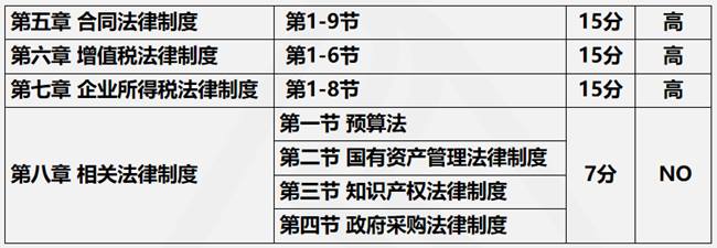 2021年經(jīng)濟法預(yù)測考核方式&各章節(jié)分值分布