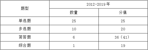 注會(huì)《審計(jì)》考試題型、命題規(guī)律及命題特點(diǎn)分析