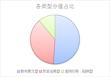 注會(huì)《審計(jì)》考試題型、命題規(guī)律及命題特點(diǎn)分析