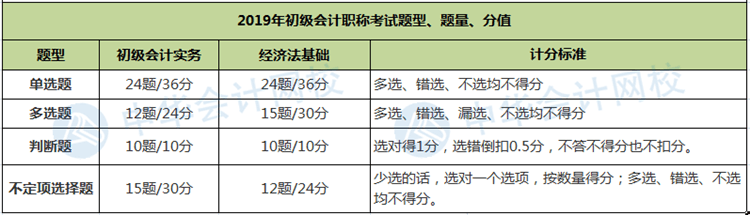 題量、分值有變！財(cái)政部公布2020年初級(jí)會(huì)計(jì)職稱考試題量及分值