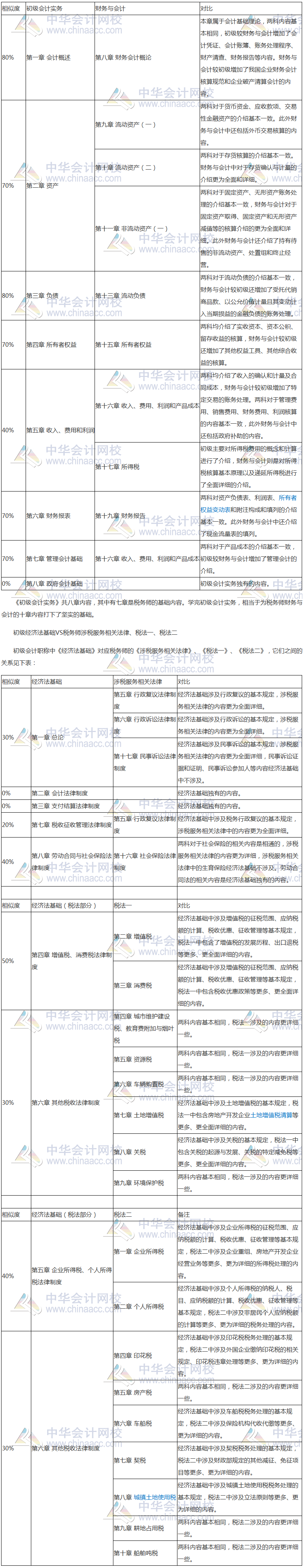 初級會計職稱與稅務(wù)師相速度對比