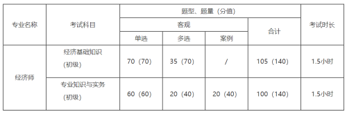 初級經(jīng)濟(jì)師考試題型及分值