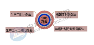 正保會(huì)計(jì)網(wǎng)校