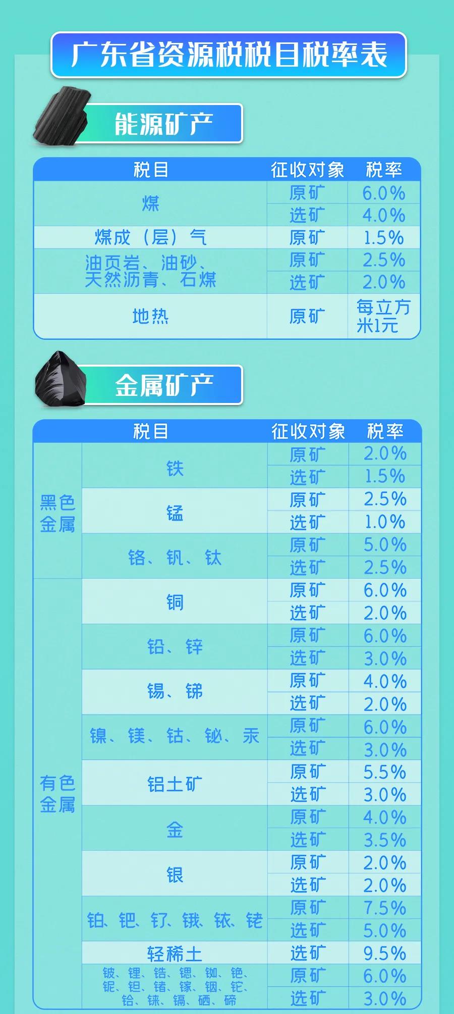 9月1日實施的資源稅最新政策，你了解多少？