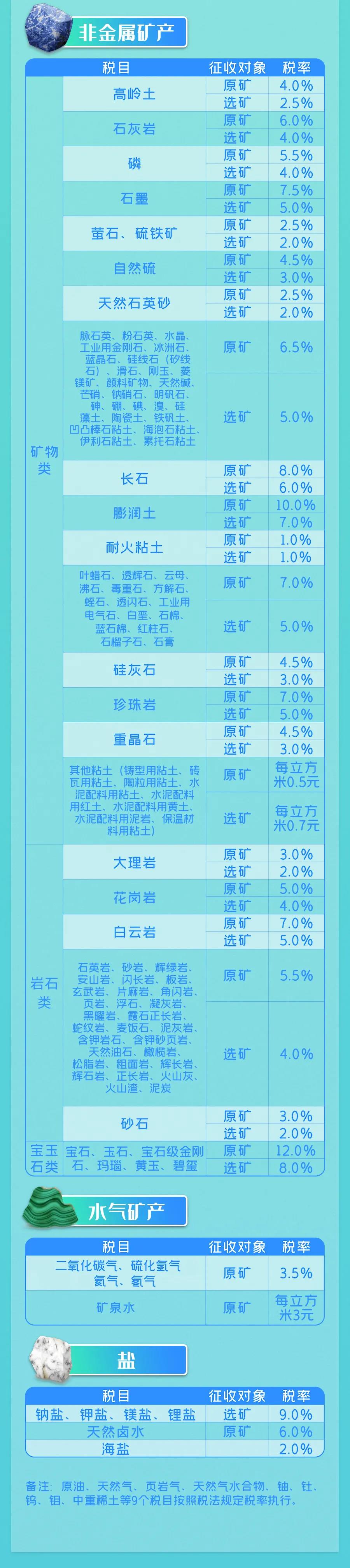 9月1日實施的資源稅最新政策，你了解多少？