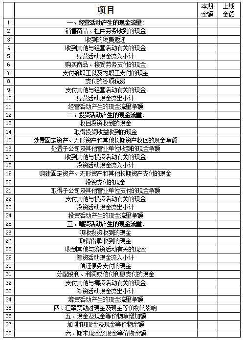 會計請收好！關(guān)于現(xiàn)金流量表的最全說明和編制實例！