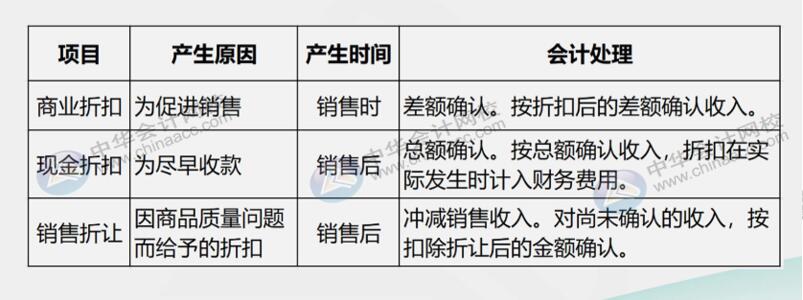 銷(xiāo)售折扣、銷(xiāo)售折讓傻傻分不清楚，二者有何區(qū)別？怎么賬務(wù)處理？