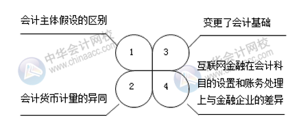 互聯(lián)網(wǎng)金融與傳統(tǒng)金融的區(qū)別 電商會計注意！