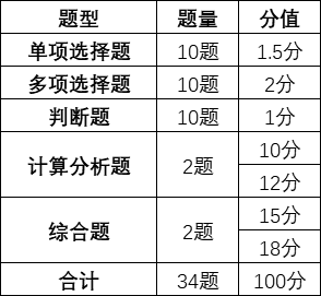  《中級會計實務》的考試題型、題量和分值情況