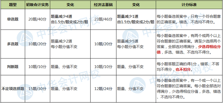 2020初級會(huì)計(jì)考試題量及評分標(biāo)準(zhǔn)