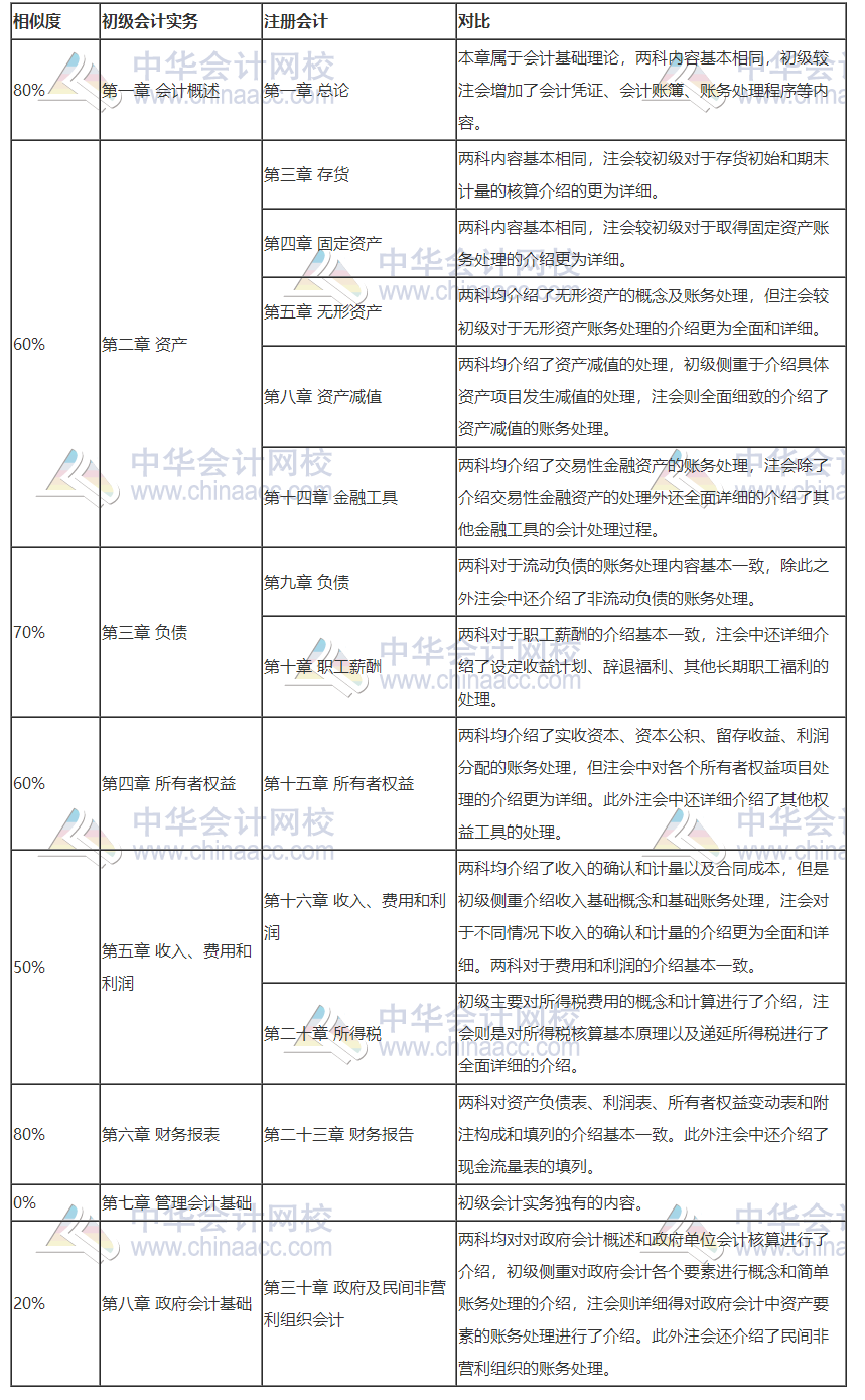 打怪升級不停歇！考完初級轉(zhuǎn)戰(zhàn)注會！