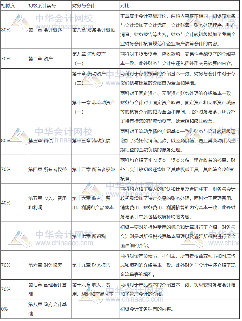 稅務(wù)師＆初級會計相似度居然高達80%！搭配報考 事半功倍！