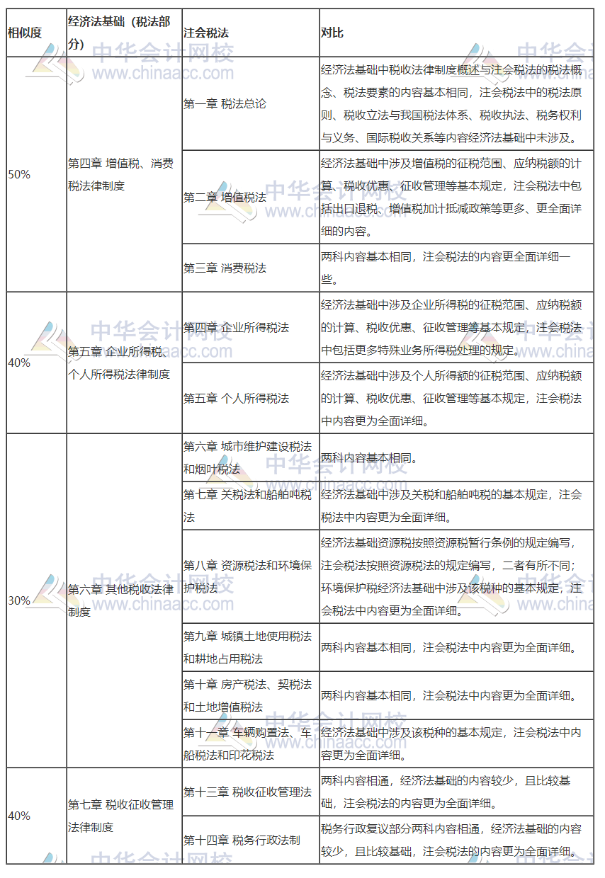 打怪升級不停歇！考完初級轉(zhuǎn)戰(zhàn)注會