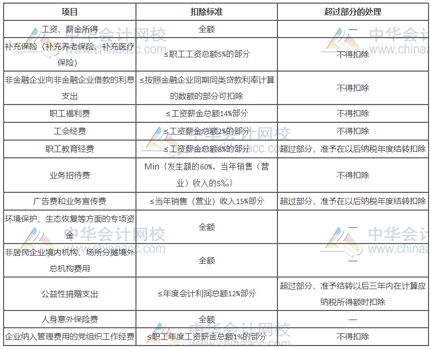 稅前扣除的主要項(xiàng)目