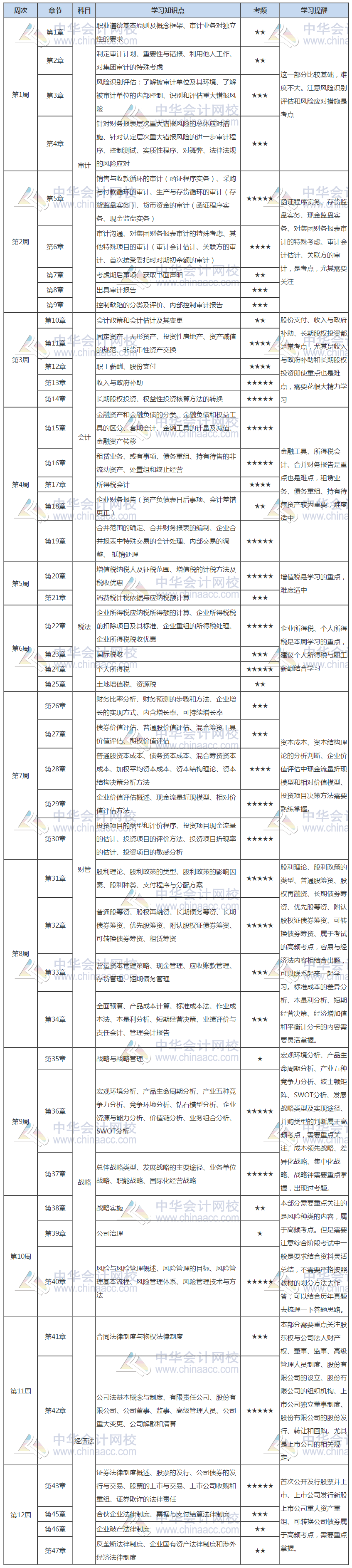 2021注會綜合階段預(yù)習(xí)計劃表