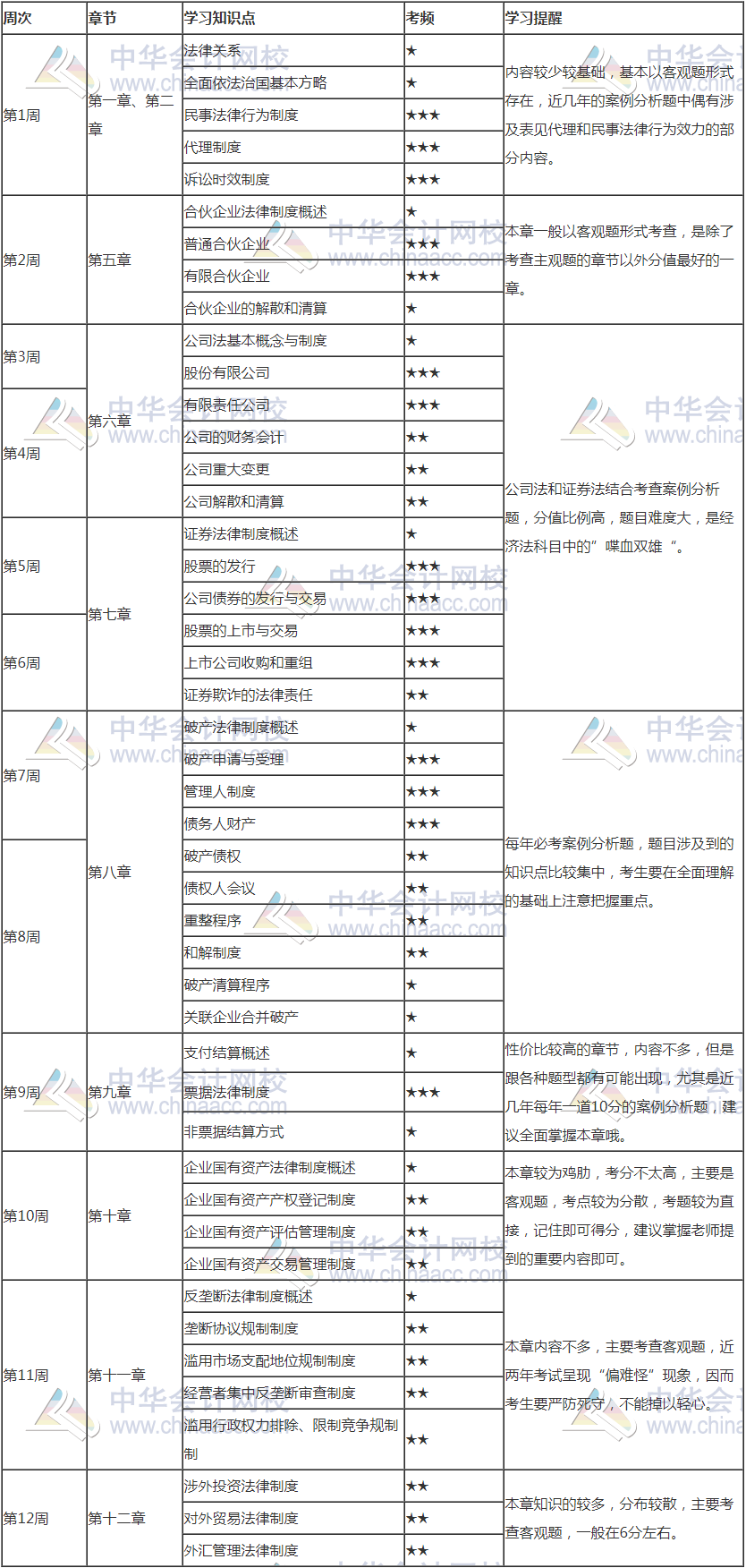 2021年注會(huì)《經(jīng)濟(jì)法》12周預(yù)習(xí)計(jì)劃表新鮮出爐！